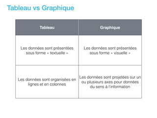 Tableau vs Graphique
Tableau Graphique
Les données sont présentées
sous forme « textuelle »
Les données sont présentées
sous forme « visuelle »
Les données sont organisées en
lignes et en colonnes
Les données sont projetées sur un
ou plusieurs axes pour données
du sens à l’information
 