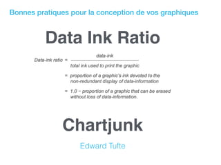 Bonnes pratiques pour la conception de vos graphiques
Chartjunk
Edward Tufte
Data Ink Ratio
 
