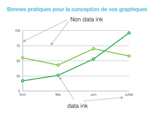 Bonnes pratiques pour la conception de vos graphiques
0
25
50
75
100
Avril Mai Juin Juillet
Non data ink
data ink
 