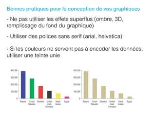 Bonnes pratiques pour la conception de vos graphiques
- Ne pas utiliser les effets superﬂus (ombre, 3D,
remplissage du fond du graphique)
- Utiliser des polices sans serif (arial, helvetica)
- Si les couleurs ne servent pas à encoder les données,
utiliser une teinte unie
 