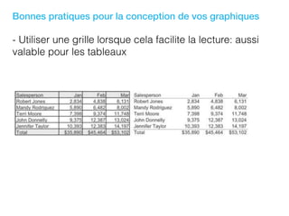 Bonnes pratiques pour la conception de vos graphiques
- Utiliser une grille lorsque cela facilite la lecture: aussi
valable pour les tableaux
 
