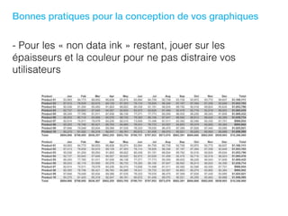 Bonnes pratiques pour la conception de vos graphiques
- Pour les « non data ink » restant, jouer sur les
épaisseurs et la couleur pour ne pas distraire vos
utilisateurs
 