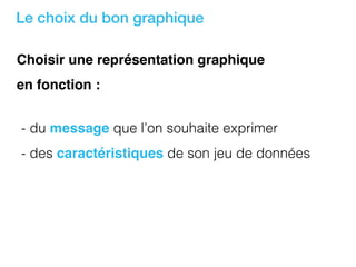 Le choix du bon graphique
Choisir une représentation graphique
en fonction :
- du message que l’on souhaite exprimer
- des caractéristiques de son jeu de données
 