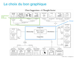 Le choix du bon graphique
Message
Caractéristiques
du jeu
de données
 