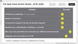 Coin
Coin
!
20
La Duck Conf by OCTO Technology © 2021 - All rights reserved
Ce que nous avons réussi...et le reste
Actions Succès
Connexion au répertoire (ici Azure DevOps)
Déplacer des fichiers
Connecter les rapports à leur jeu de données respectif
Résolution du conflit utilisateur individuel vs. machine
Mise à jour des paramètres de connexions aux différents environnements
Intégration dans une chaîne de CI/CD*
* CI/CD : Intégration Continue / Déploiement Continu
Version Test Deploy
 