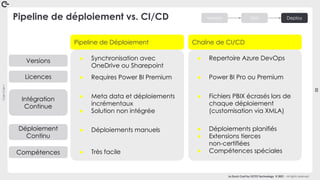 Coin
Coin
!
22
La Duck Conf by OCTO Technology © 2021 - All rights reserved
Pipeline de déploiement vs. CI/CD
● Synchronisation avec
OneDrive ou Sharepoint
● Requires Power BI Premium
● Meta data et déploiements
incrémentaux
● Solution non intégrée
● Déploiements manuels
● Très facile
Pipeline de Déploiement
● Repertoire Azure DevOps
● Power BI Pro ou Premium
● Fichiers PBIX écrasés lors de
chaque déploiement
(customisation via XMLA)
● Déploiements planifiés
● Extensions tierces
non-certifiées
● Compétences spéciales
Chaîne de CI/CD
Versions
Licences
Intégration
Continue
Déploiement
Continu
Compétences
Version Test Deploy
 