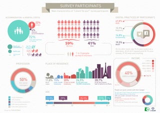 Design by Collectif Bam
Survey participants
Main characteristics of "I share! Do you?" survey participants
accommodation v...