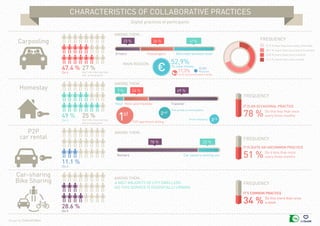 CHARACTERISTICS OF COLLABORATIVE PRACTICES
Design by Collectif Bam
Digital practices of participants
Carpooling
Homestay
P...