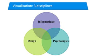 Visualisation: 3 disciplines
Design
Informatique
Psychologies
 