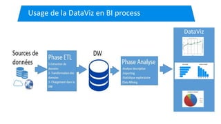 Usage de la DataViz en BI process
DataViz
 