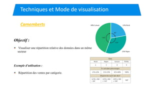 Techniques et Mode de visualisation
Camemberts
Objectif :
Visualiser une répartition relative des données dans un même
secteur
Exemple d’utilisation :
Répartition des ventes par catégorie.
 