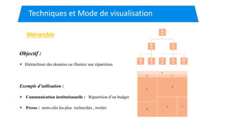 Techniques et Mode de visualisation
Hiérarchie
Objectif :
Hiérarchiser des données ou illustrer une répartition
Exemple d’utilisation :
Communication institutionnelle : Répartition d’un budget
Presse : mots-clés les plus recherchés , twittés
 