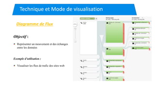 Technique et Mode de visualisation
Diagramme de Flux
Objectif :
Représenter un mouvement et des échanges
entre les données
Exemple d’utilisation :
Visualiser les flux de trafic des sites web
 