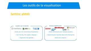 Les outils de la visualisation
Synthèse globale
 