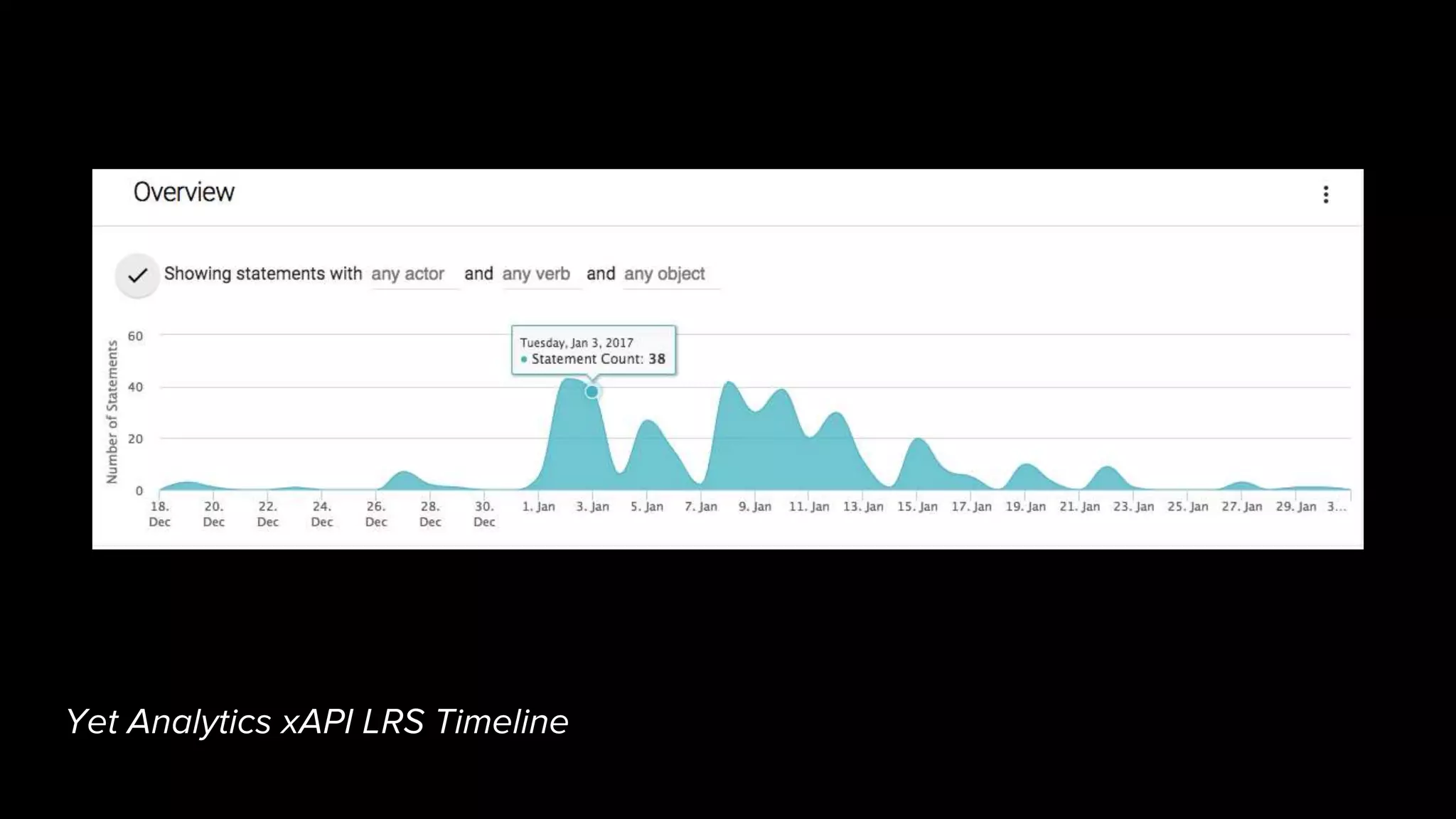 Yet Analytics xAPI LRS Timeline
 