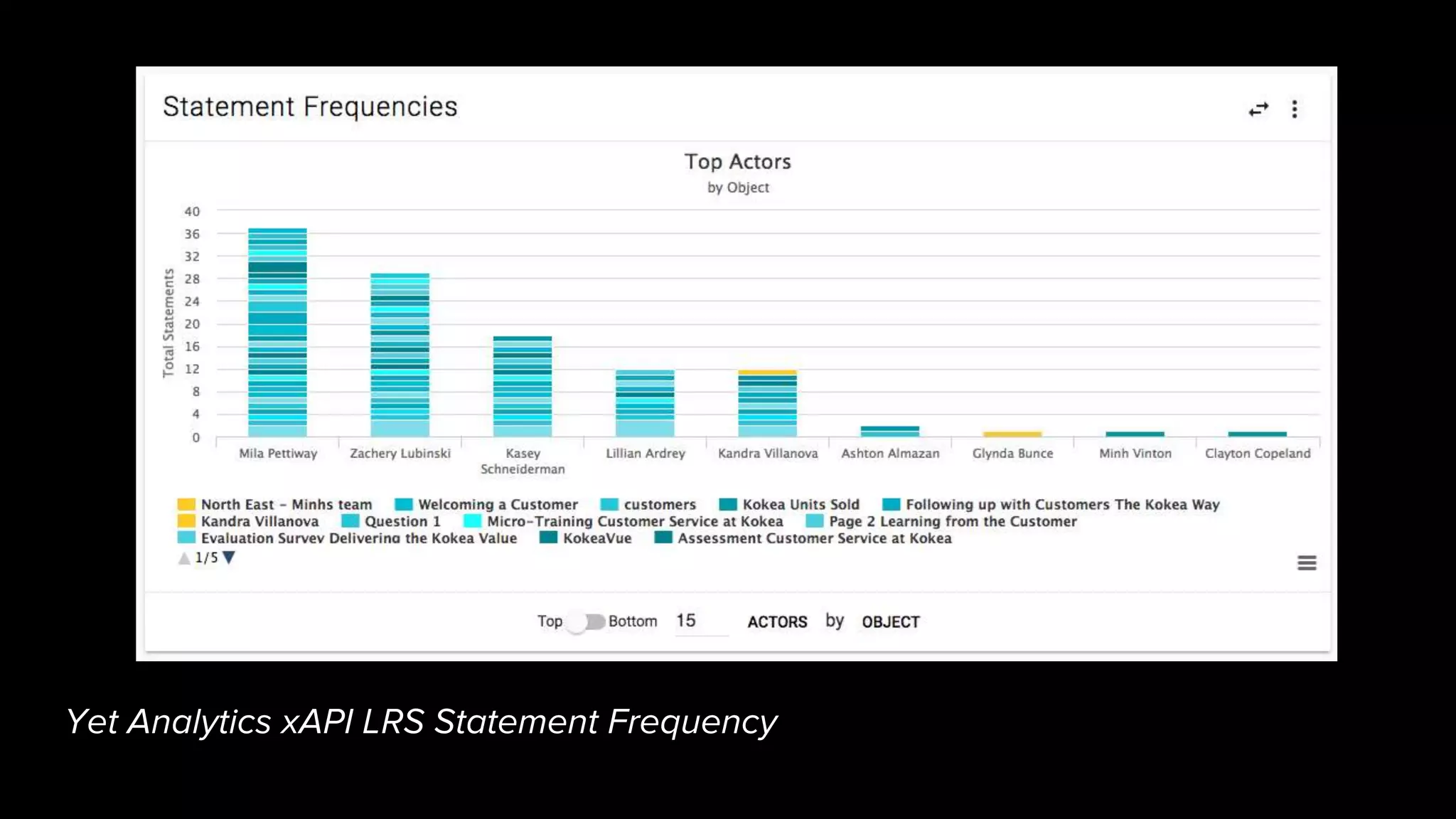 Yet Analytics xAPI LRS Statement Frequency
 