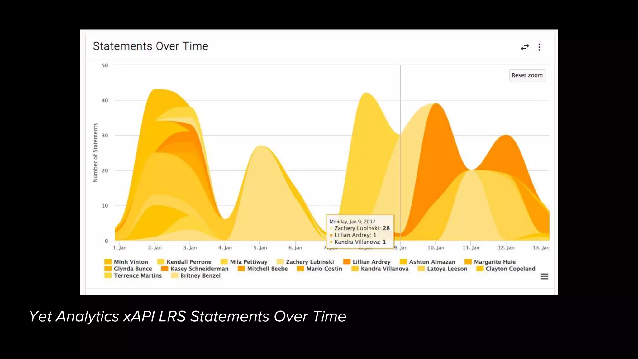 Yet Analytics xAPI LRS Statements Over Time
 