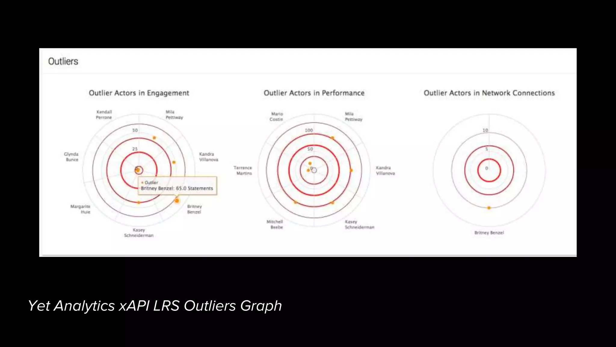 Yet Analytics xAPI LRS Outliers Graph
 