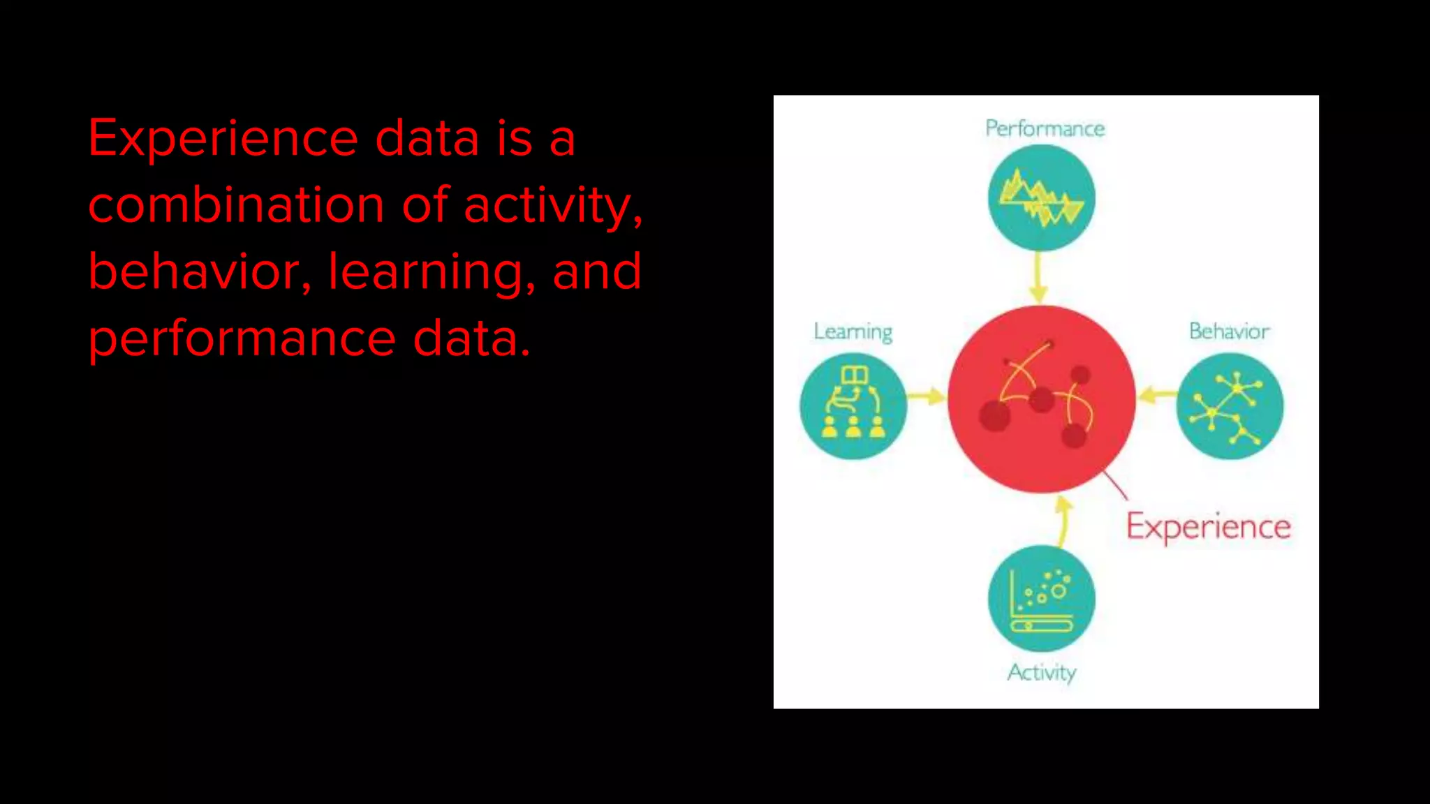 Experience data is a
combination of activity,
behavior, learning, and
performance data.
 