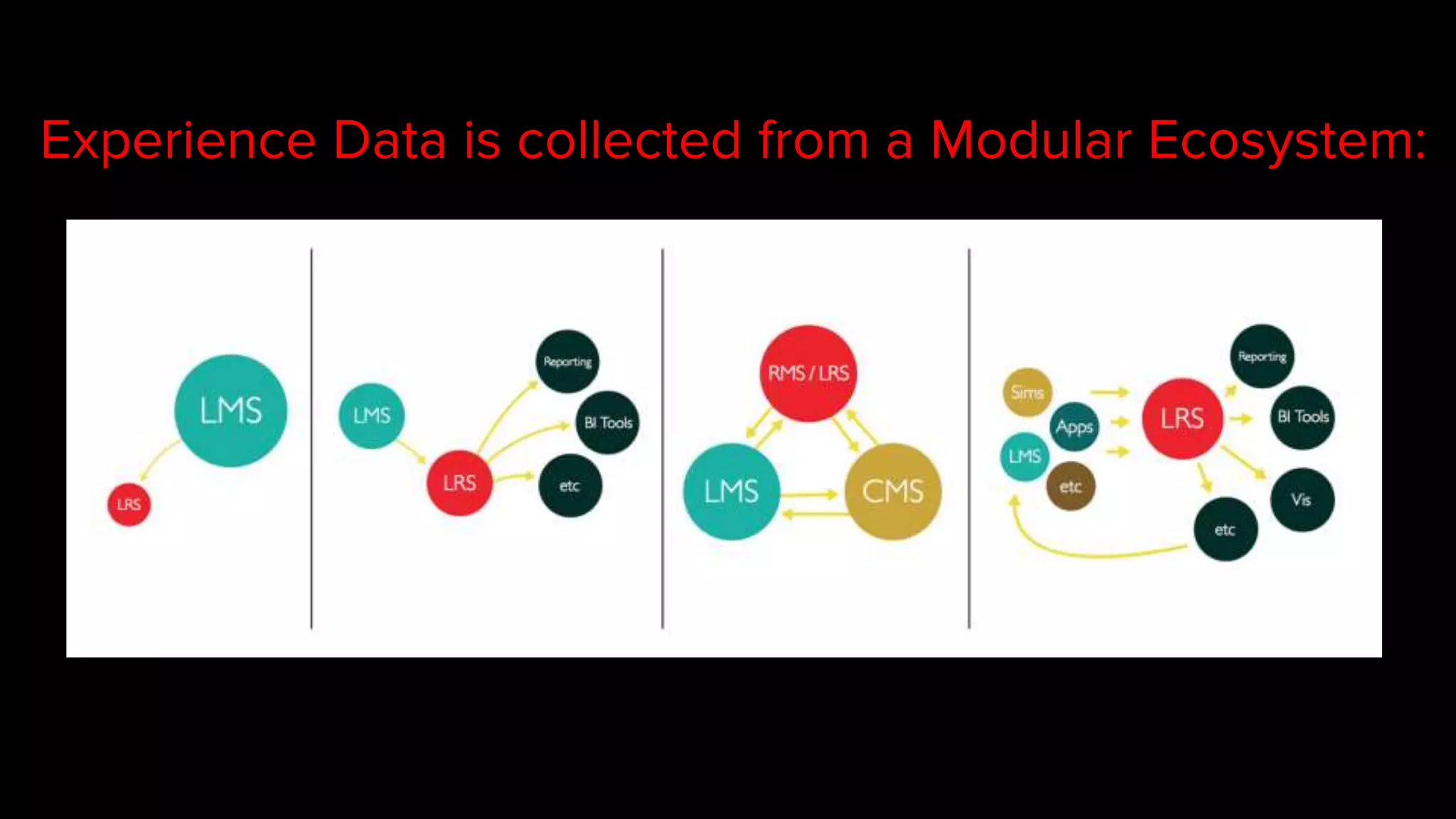 Experience Data is collected from a Modular Ecosystem:
 