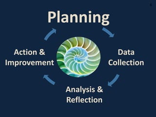 Planning
Analysis &
Reflection
Action &
Improvement
Data
Collection
5
 