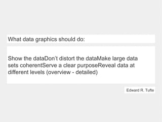 Edward R. Tufte What data graphics should do: Show the dataDon’t distort the dataMake large data sets coherentServe a clear purposeReveal data at different levels (overview - detailed)