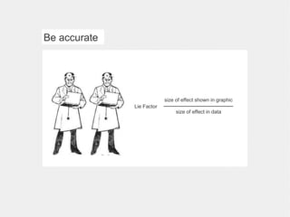 Be accurate Lie Factor size of effect shown in graphic size of effect in data