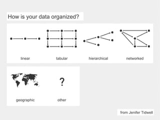 geographic other How is your data organized? linear tabular hierarchical networked from Jenifer Tidwell