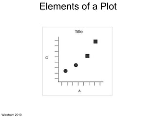 Elements of a Plot
Wickham 2010
 