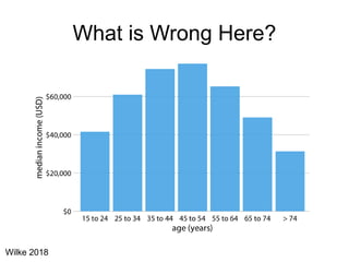 What is Wrong Here?
Wilke 2018
 
