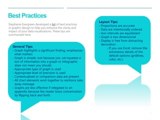 16 
| 
Best Practices 
General Tips: 
›Graph highlights a significant finding; emphasizes what matters 
›Graph is simple: Just because you can squeeze a ton of information into a graph or infographic does not mean you should. 
›Appropriate type of graph is used 
›Appropriate level of precision is used 
›Contextualized or comparison data are present 
›All chart elements work together to reinforce take away message 
›Graphs are less effective if relegated to an appendix because the reader loses concentration by flipping back and forth. 
Layout Tips: 
›Proportions are accurate 
›Data are intentionally ordered 
›Axis intervals are equidistant 
›Graph is two dimensional 
›Display is free from distracting decoration 
›If you use Excel, remove the extraneous details of the default options (gridlines, color, etc.) 
Stephanie Evergreen developed a list of best practices in graphic design to help you enhance the clarity and impact of your data visualizations. These tips are summarized here:  