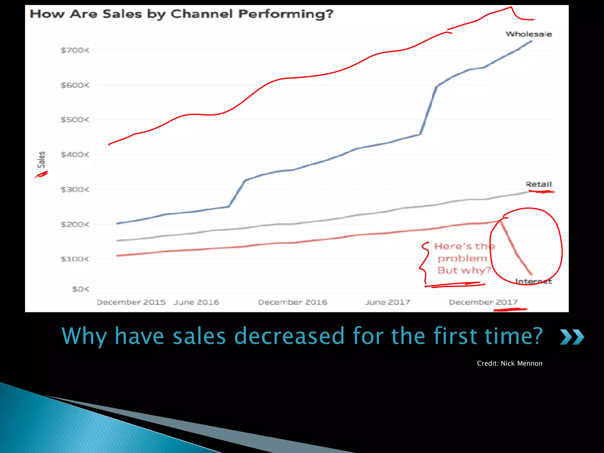 Credit: Nick Mennon
Why have sales decreased for the first time?
 
