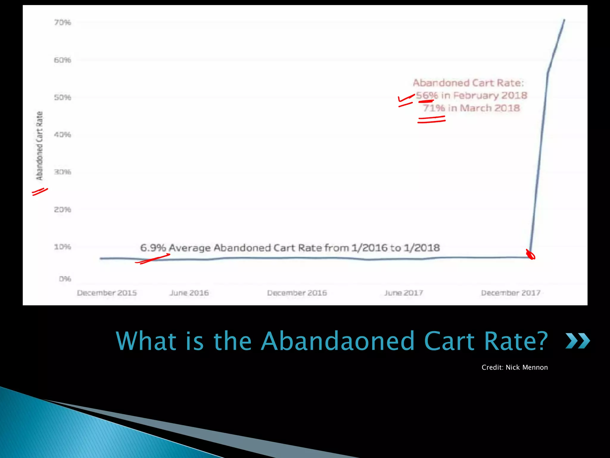 Credit: Nick Mennon
What is the Abandaoned Cart Rate?
 