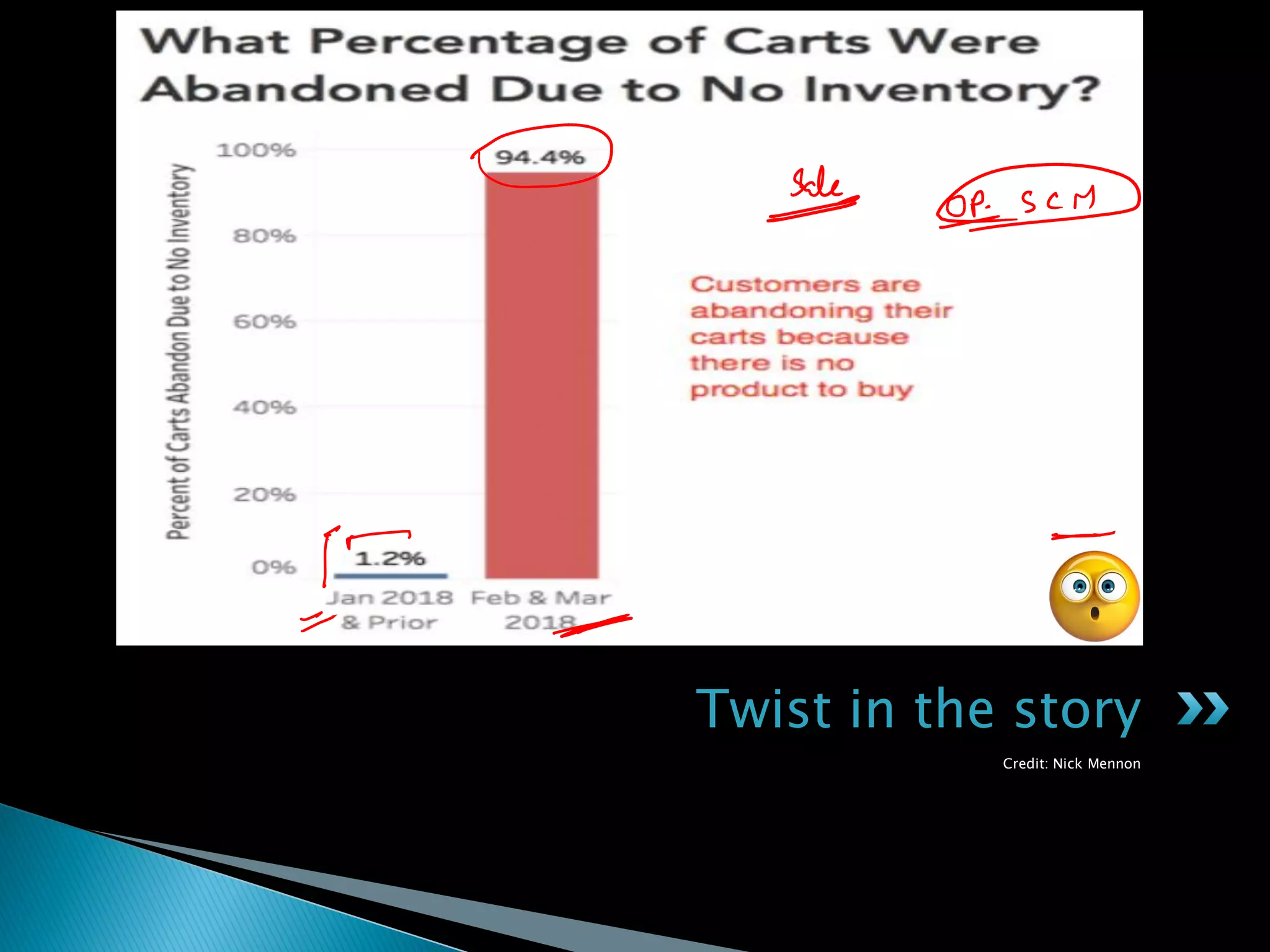 Credit: Nick Mennon
Twist in the story
 