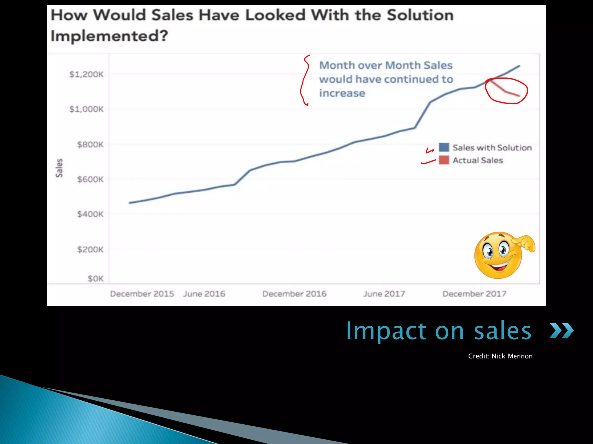 Credit: Nick Mennon
Impact on sales
 
