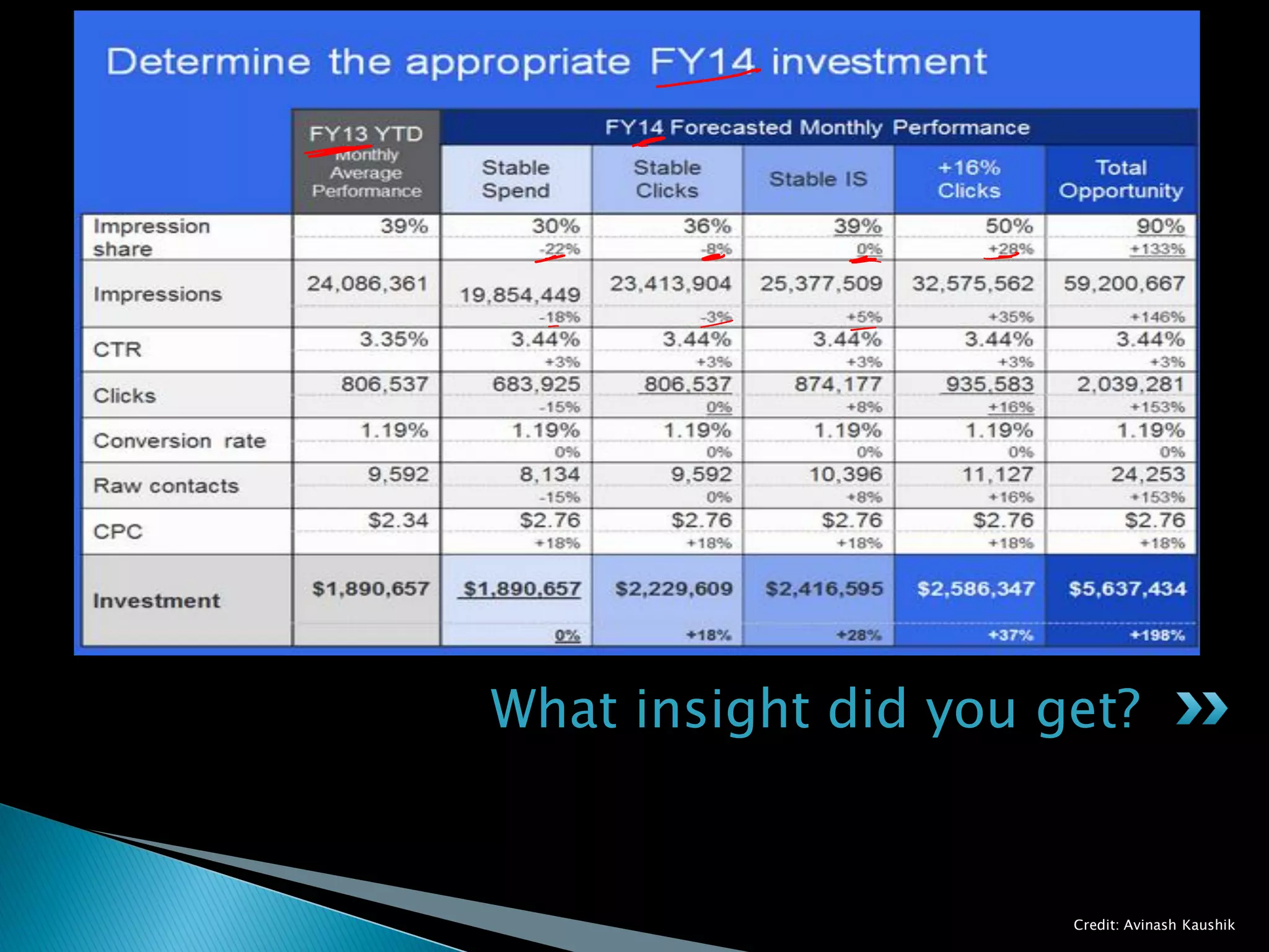 What insight did you get?
Credit: Avinash Kaushik
 