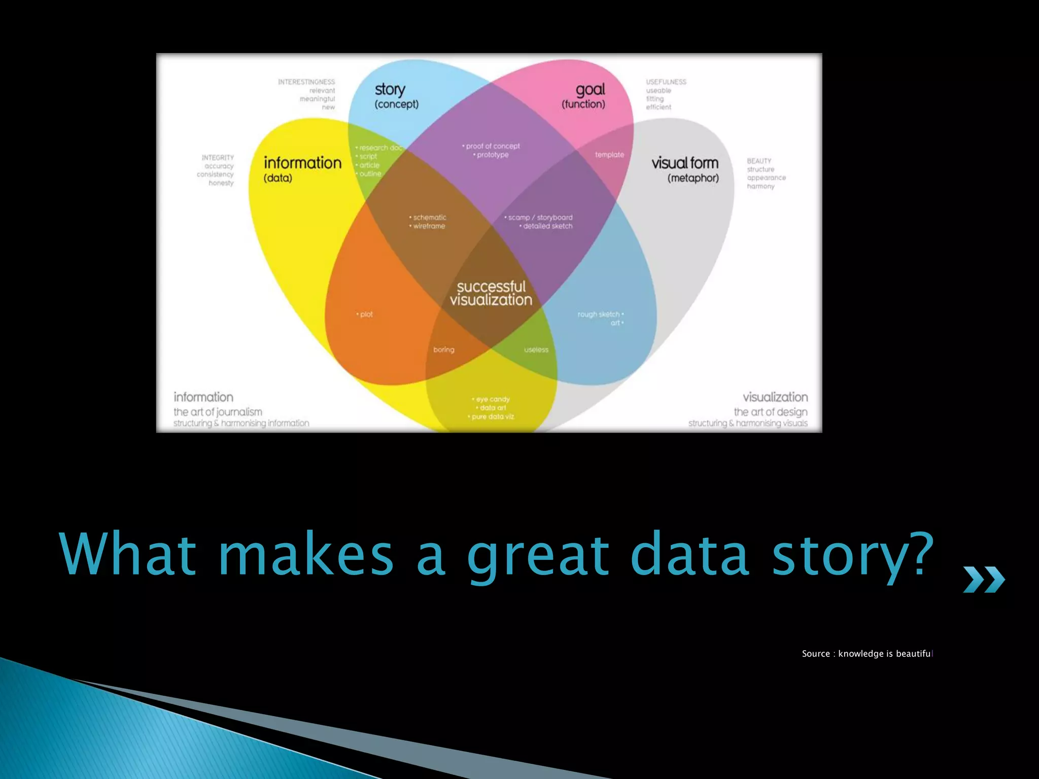 Data visualization & Story Telling with Data | PDF