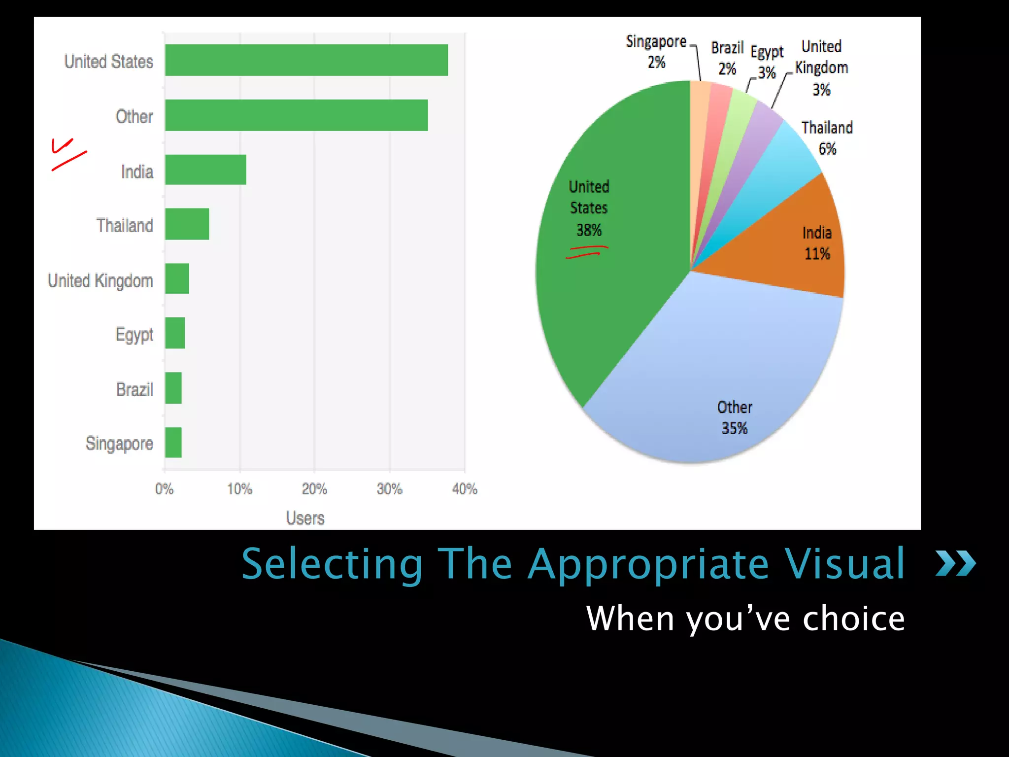 When you’ve choice
Selecting The Appropriate Visual
 
