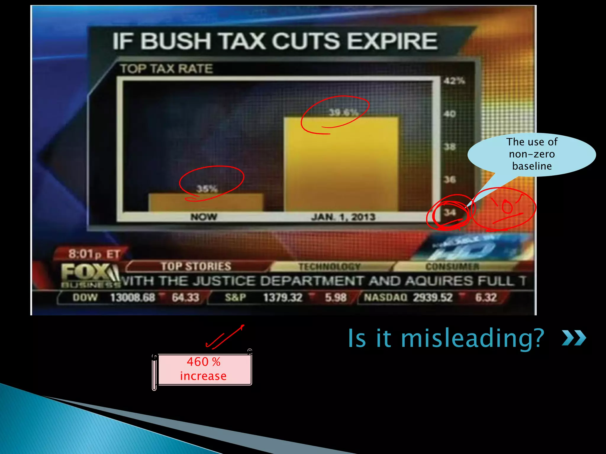 Is it misleading?
The use of
non-zero
baseline
460 %
increase
 