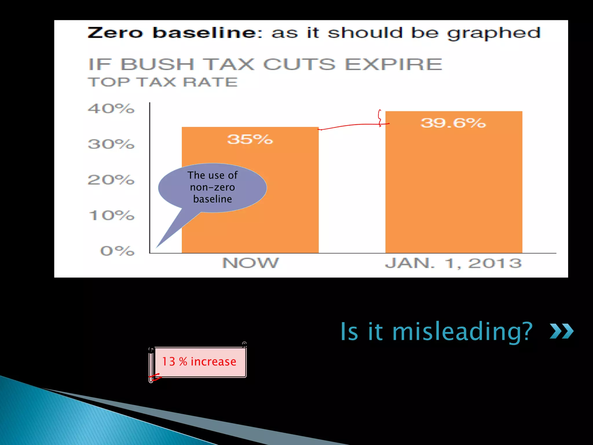 Is it misleading?
13 % increase
The use of
non-zero
baseline
 