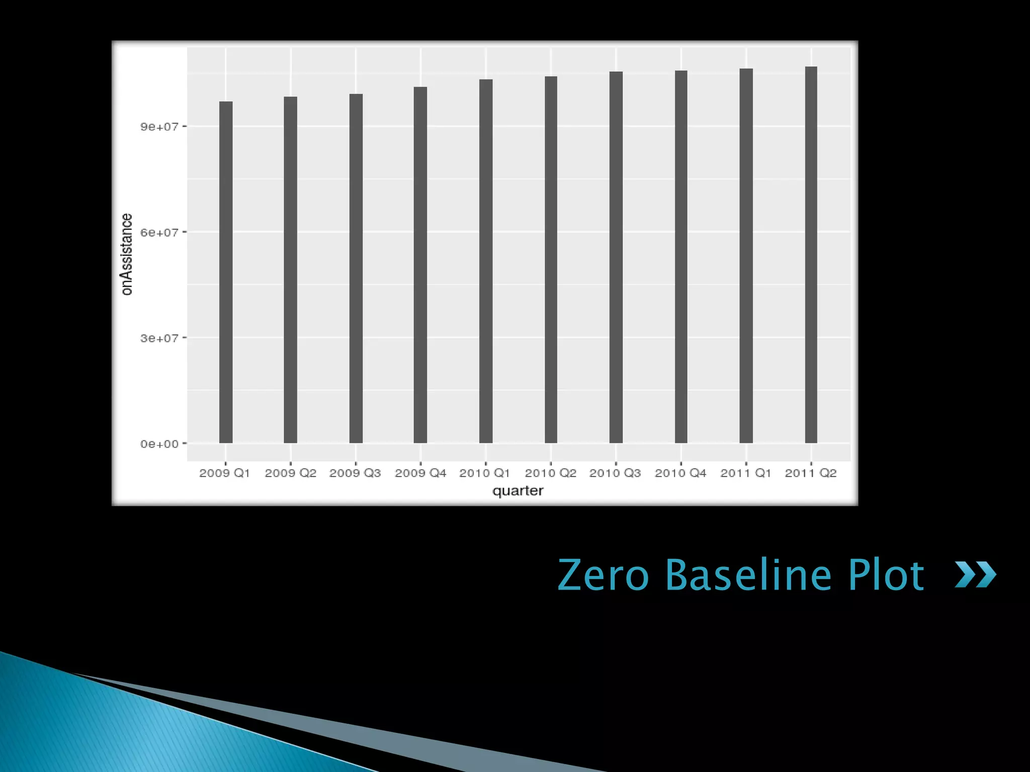 Zero Baseline Plot
 
