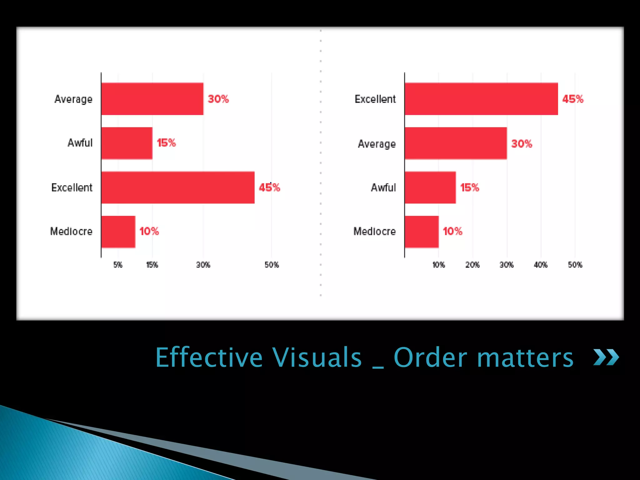 Effective Visuals _ Order matters
 