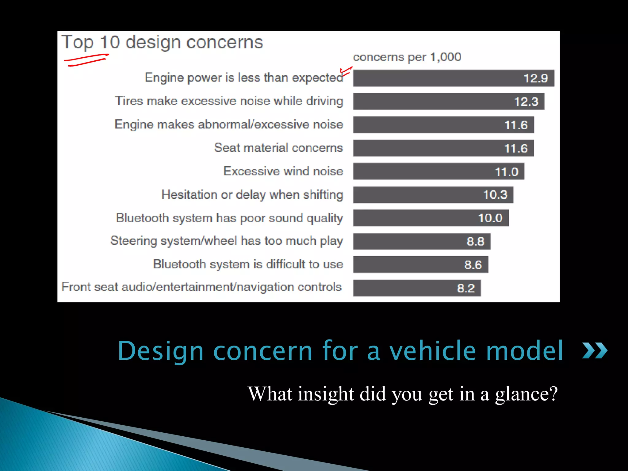 Design concern for a vehicle model
What insight did you get in a glance?
 