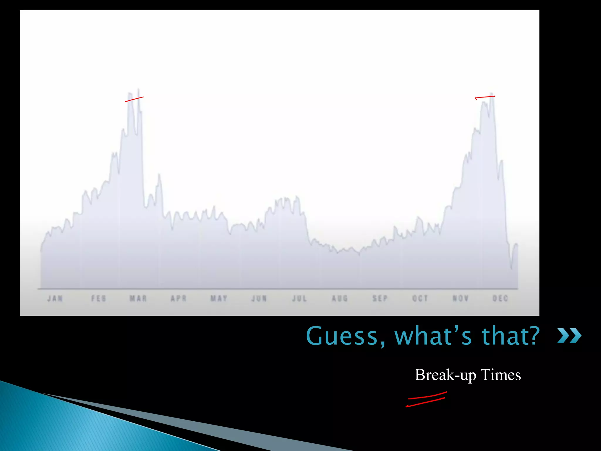 Guess, what’s that?
Break-up Times
 
