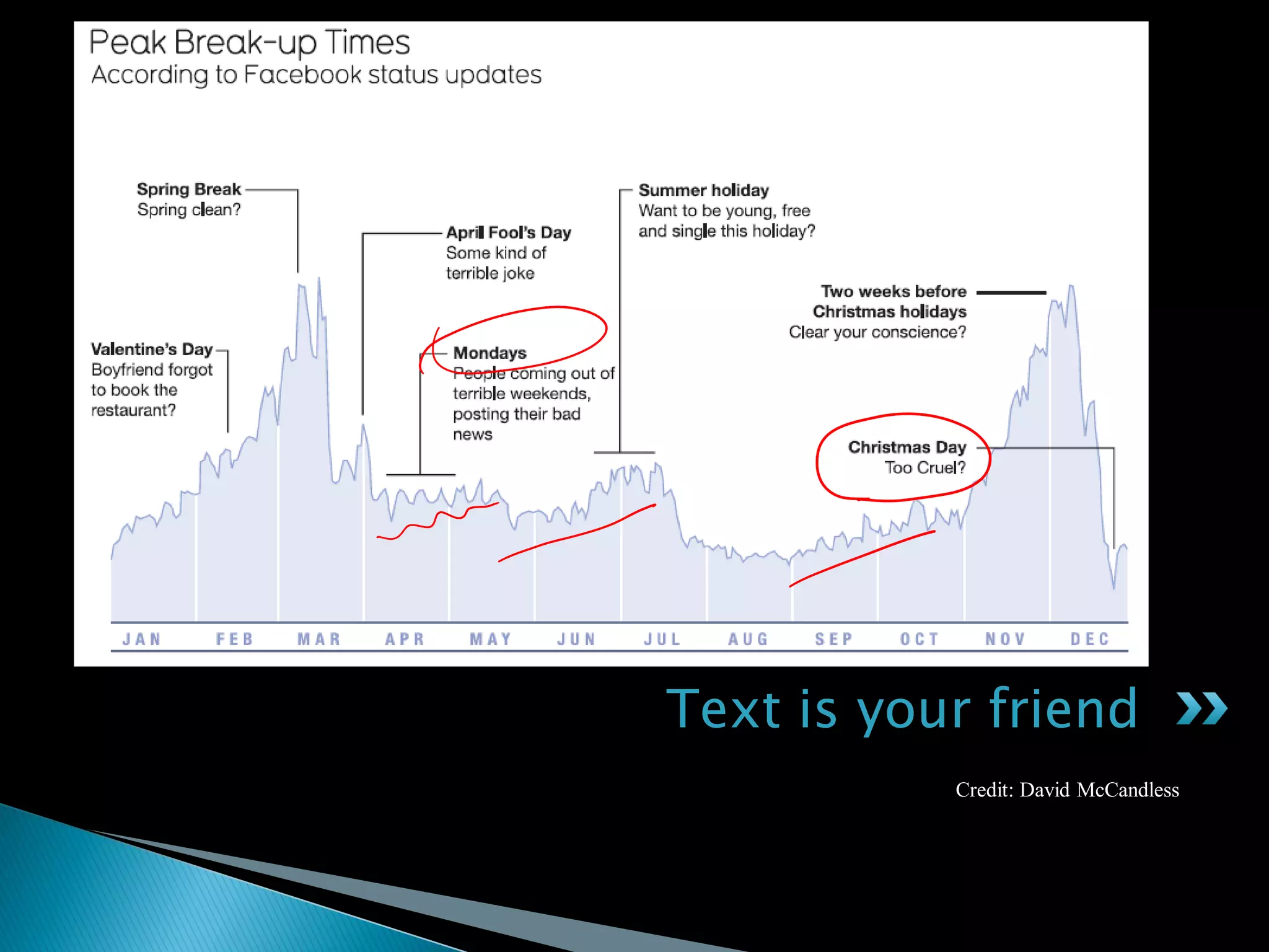 Text is your friend
Credit: David McCandless
 