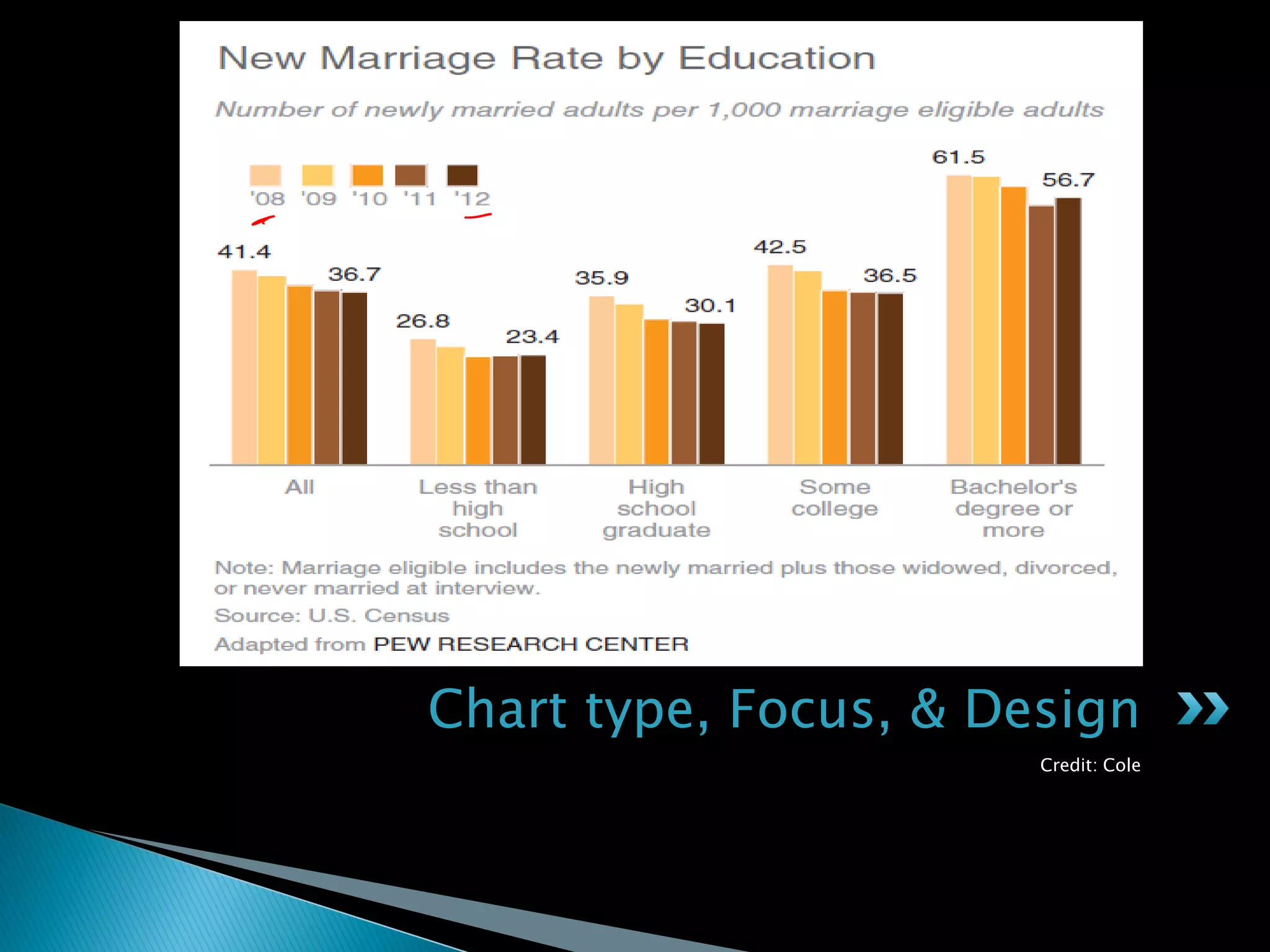 Credit: Cole
Chart type, Focus, & Design
 