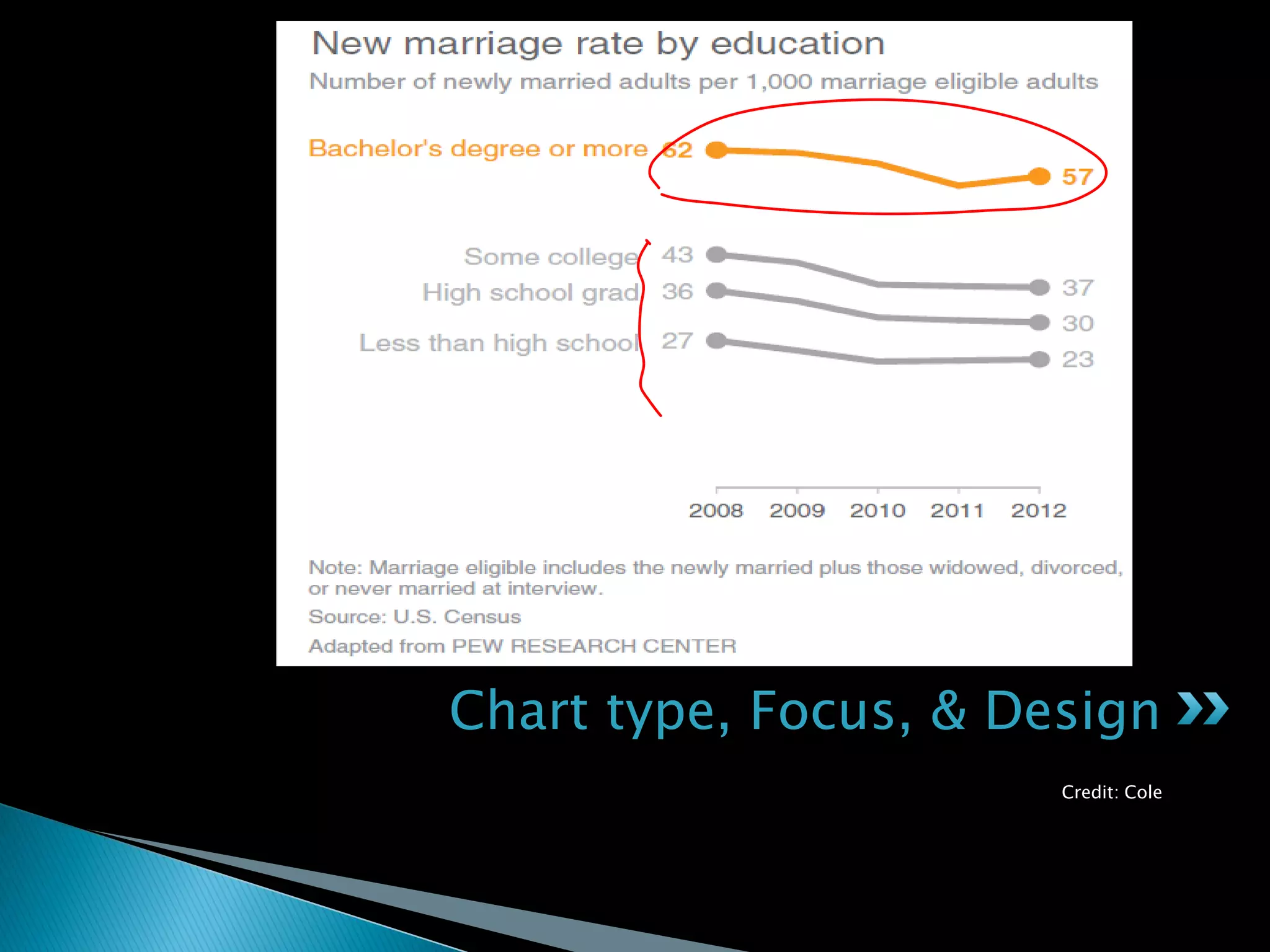 Credit: Cole
Chart type, Focus, & Design
 