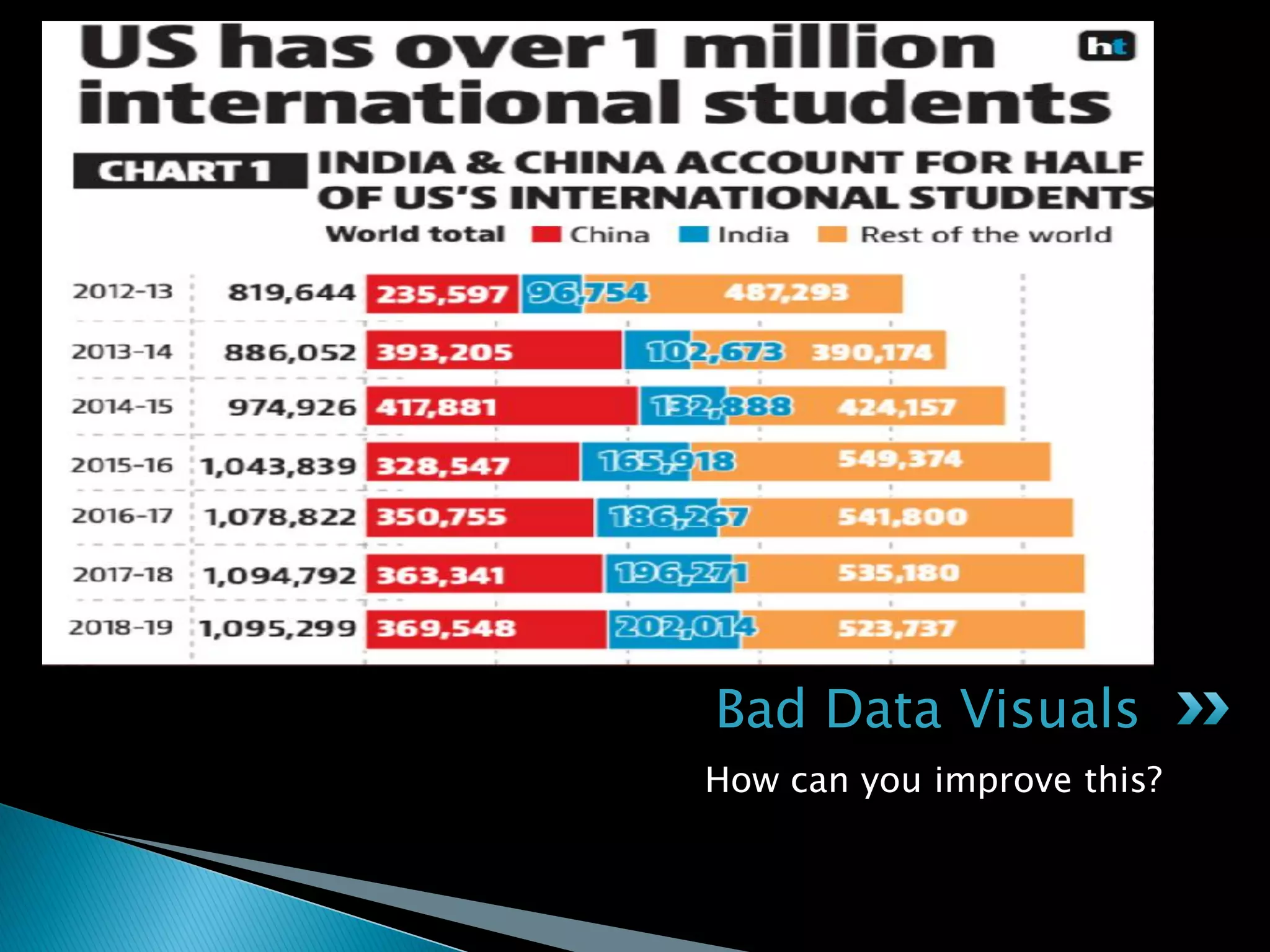 Bad Data Visuals
How can you improve this?
 