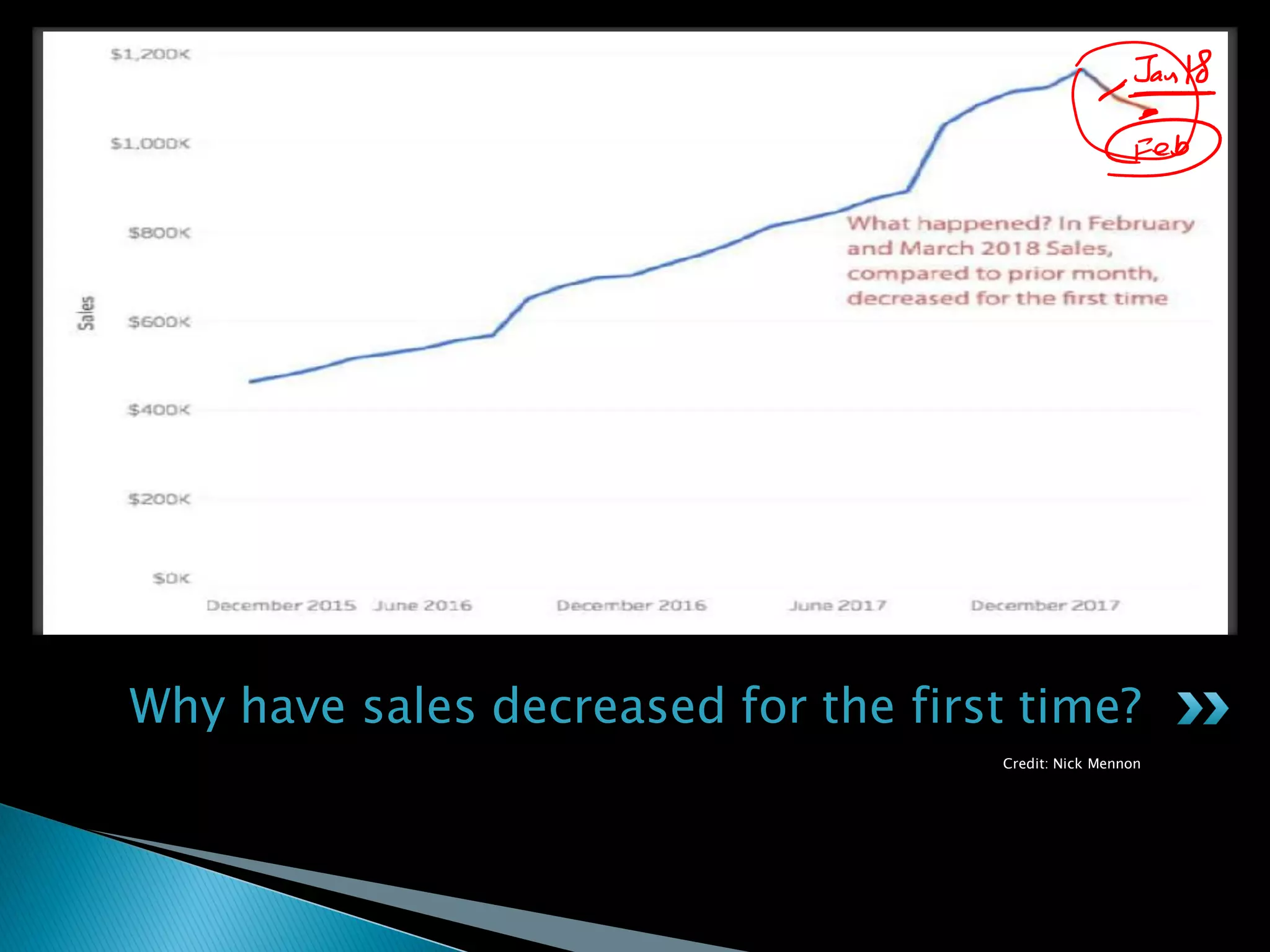 Credit: Nick Mennon
Why have sales decreased for the first time?
 