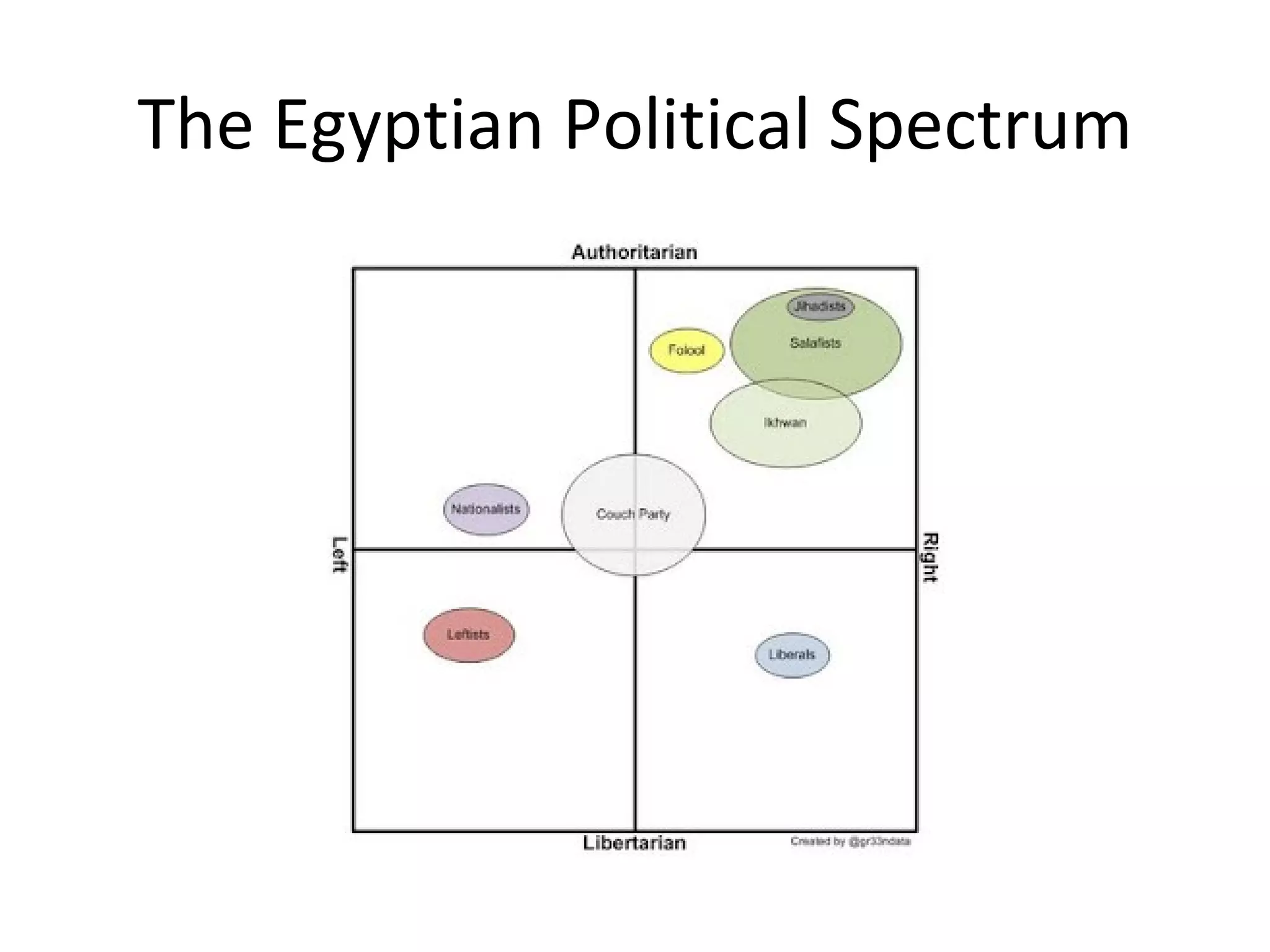 The Egyptian Political Spectrum
 